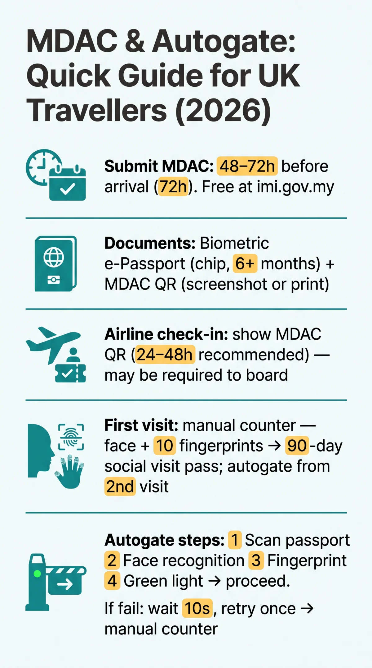 Infografika: How Does the MDAC Work at Malaysian Autogates? A&nbsp;Step-by-Step Guide for UK Travellers (2026)