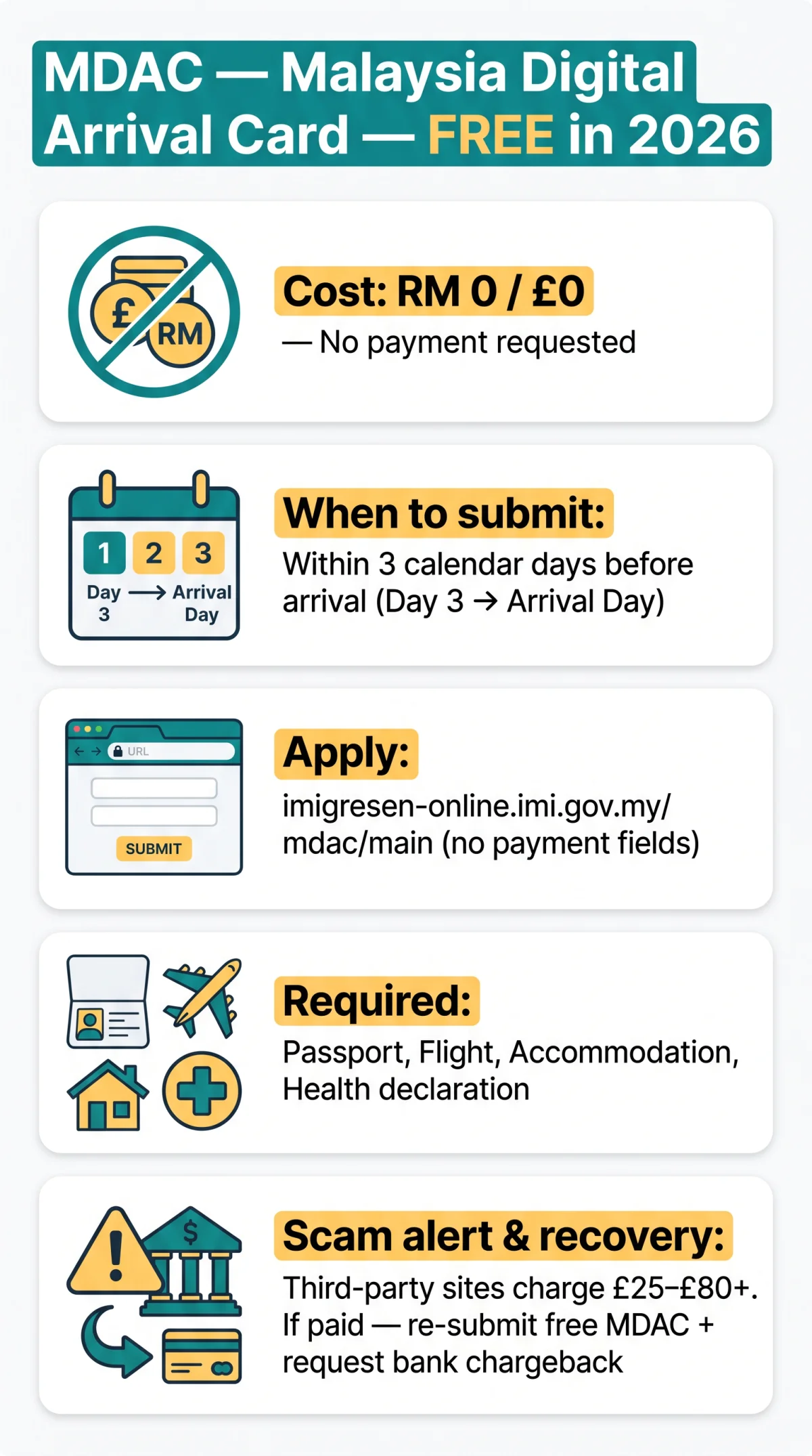 Infografika: Is the Malaysia Digital Arrival Card Free in 2026? Complete Cost Breakdown & Scam Warnings for UK Travellers