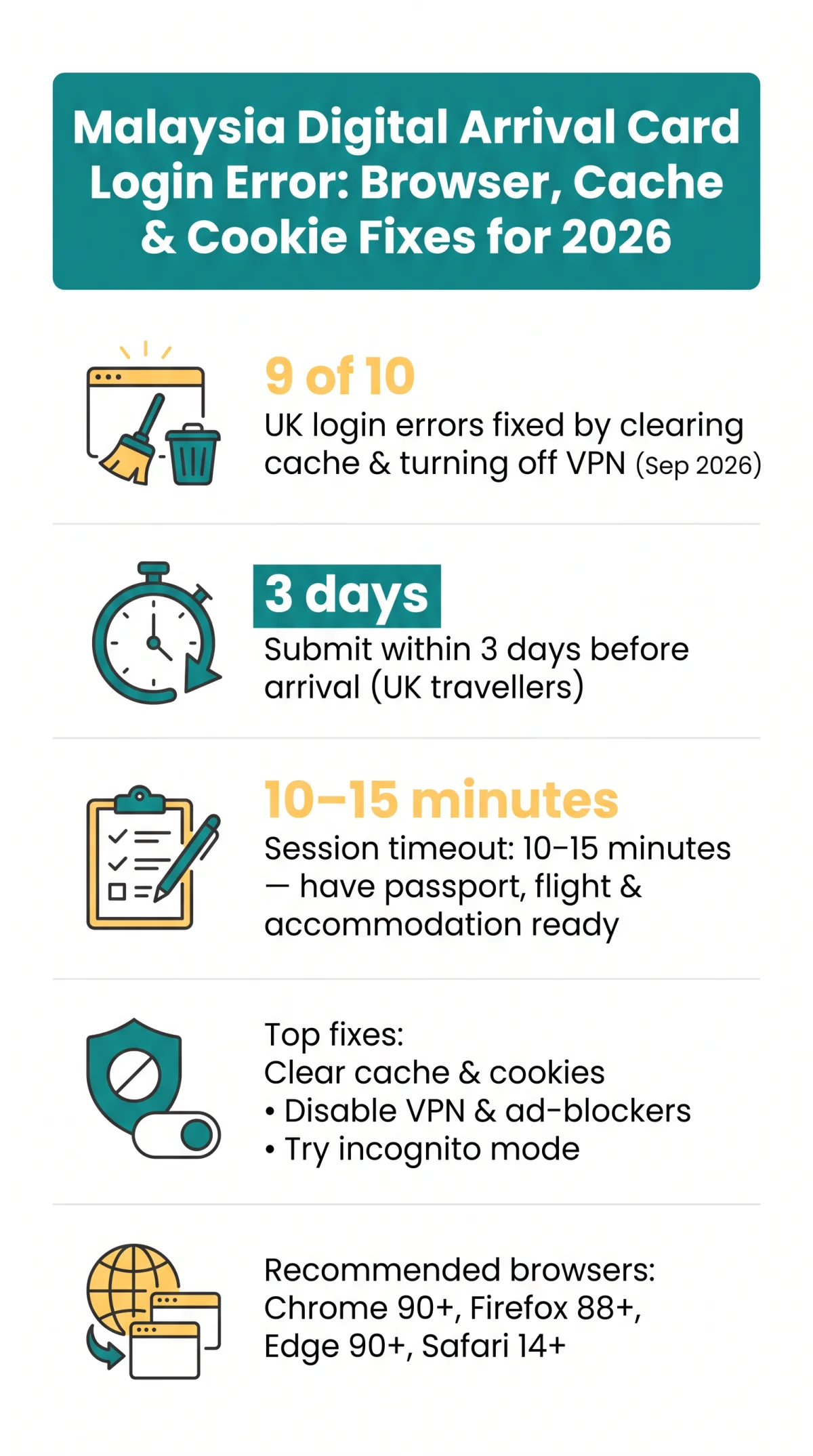 Infografika: Malaysia Digital Arrival Card Login Error: Browser, Cache & Cookie Fixes for 2026