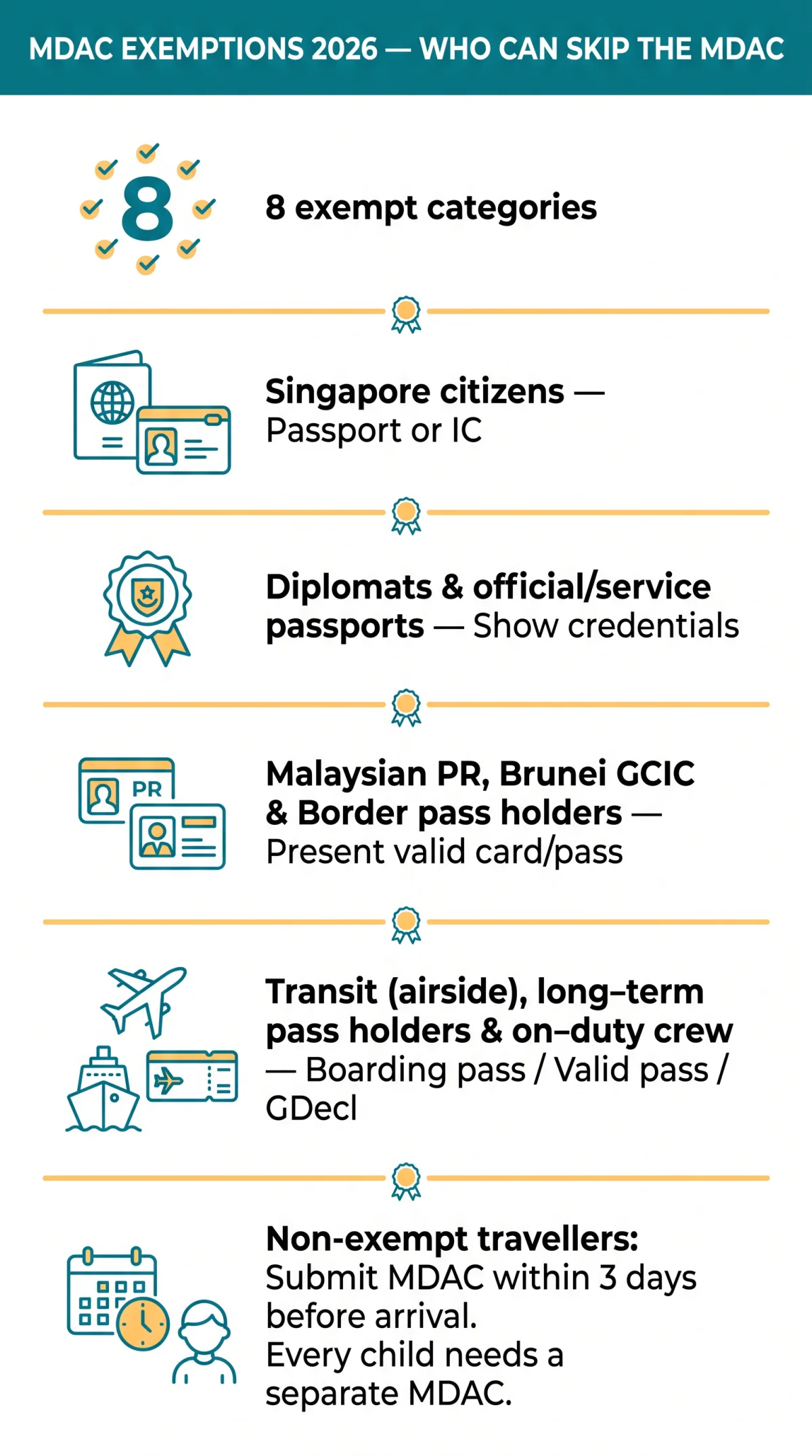 Infografika: Malaysia Digital Arrival Card (MDAC) Exemptions 2026: Complete List of Who Can Skip It