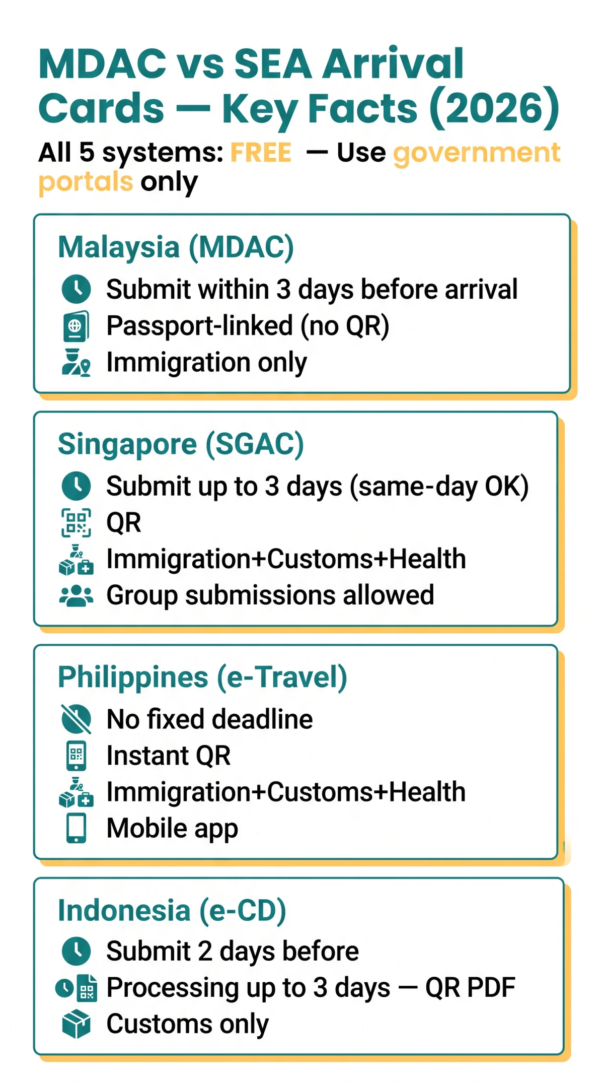 Infografika: MDAC vs Other Countries Arrival Cards: Comparing Southeast Asia Entry Systems in 2026