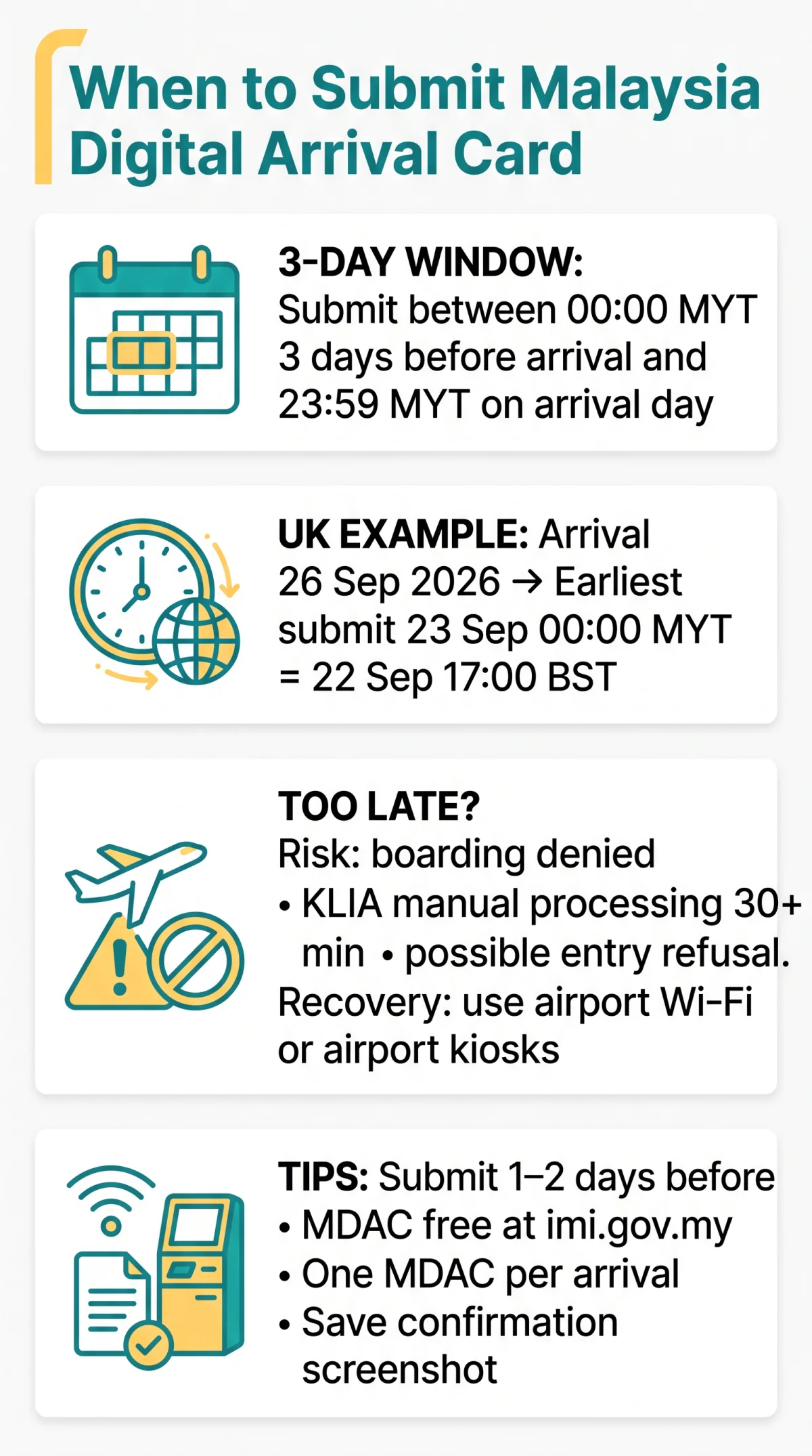 Infografika: When to Submit Malaysia Digital Arrival Card — The 3-Day Window, Deadlines and What Happens If You Get It Wrong